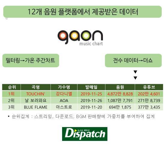 The Show и Gaon Chart объяснили и подтвердили победу Кана Даниэля на музыкальном шоу